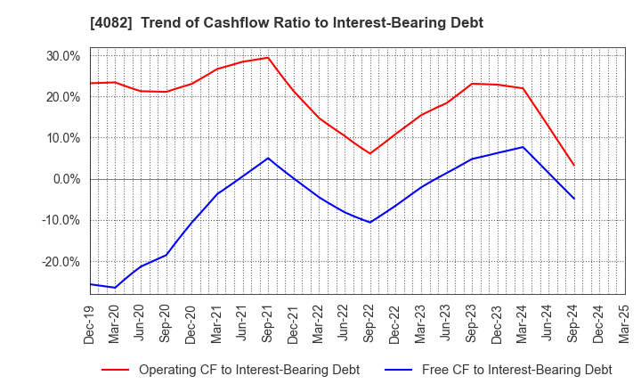 4082 DAIICHI KIGENSO KAGAKU KOGYO CO.,LTD.: Trend of Cashflow Ratio to Interest-Bearing Debt