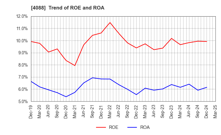 4088 AIR WATER INC.: Trend of ROE and ROA