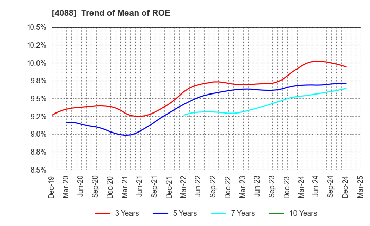 4088 AIR WATER INC.: Trend of Mean of ROE