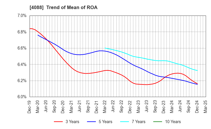 4088 AIR WATER INC.: Trend of Mean of ROA