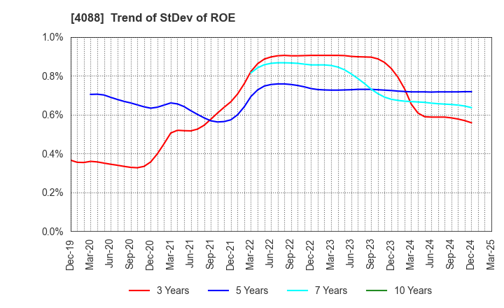 4088 AIR WATER INC.: Trend of StDev of ROE