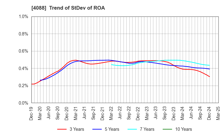 4088 AIR WATER INC.: Trend of StDev of ROA