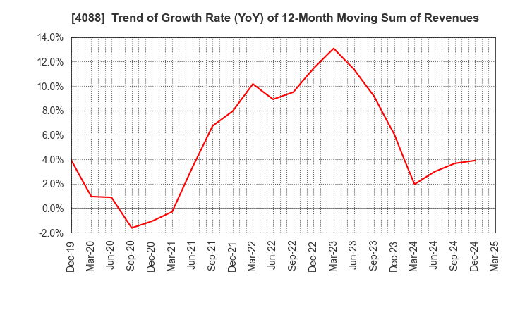 4088 AIR WATER INC.: Trend of Growth Rate (YoY) of 12-Month Moving Sum of Revenues