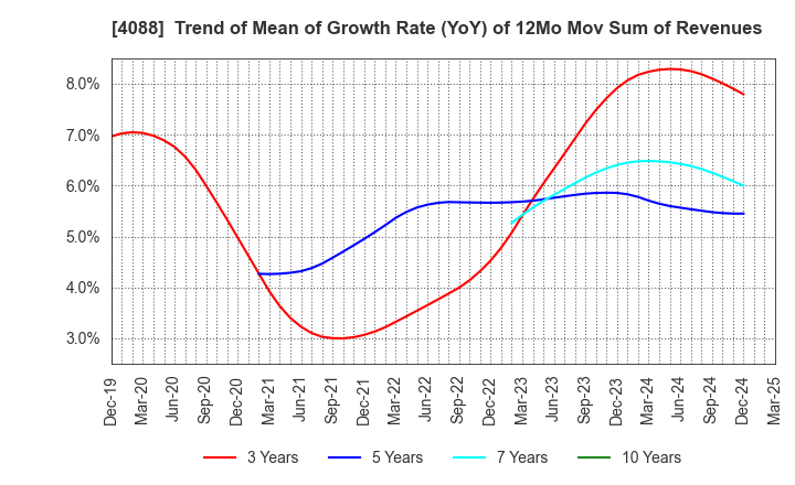 4088 AIR WATER INC.: Trend of Mean of Growth Rate (YoY) of 12Mo Mov Sum of Revenues