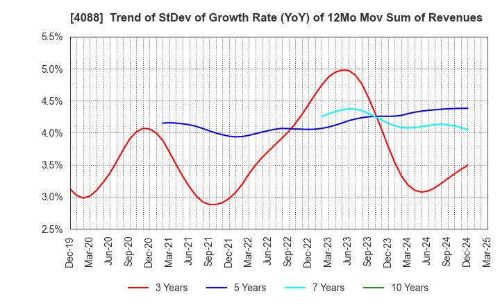 4088 AIR WATER INC.: Trend of StDev of Growth Rate (YoY) of 12Mo Mov Sum of Revenues