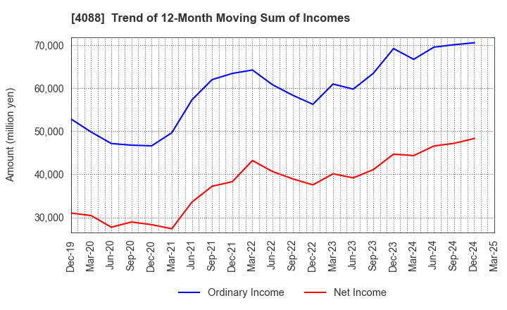 4088 AIR WATER INC.: Trend of 12-Month Moving Sum of Incomes