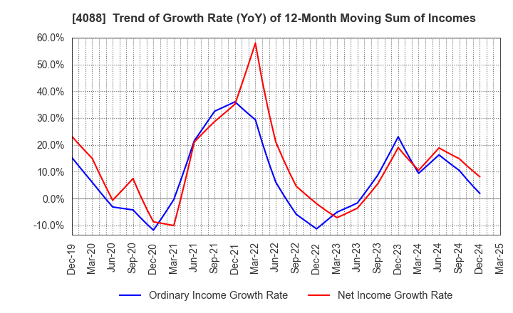 4088 AIR WATER INC.: Trend of Growth Rate (YoY) of 12-Month Moving Sum of Incomes