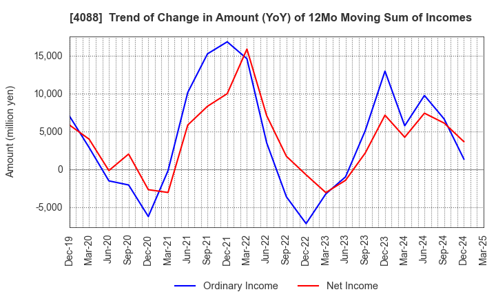 4088 AIR WATER INC.: Trend of Change in Amount (YoY) of 12Mo Moving Sum of Incomes