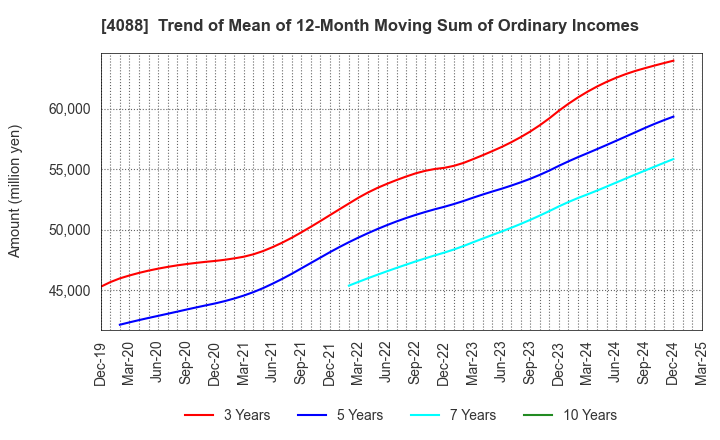 4088 AIR WATER INC.: Trend of Mean of 12-Month Moving Sum of Ordinary Incomes
