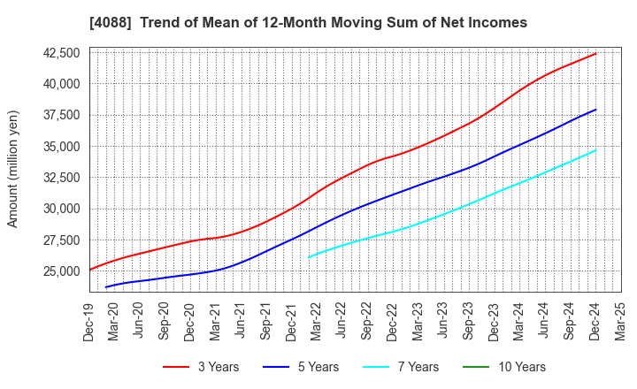 4088 AIR WATER INC.: Trend of Mean of 12-Month Moving Sum of Net Incomes