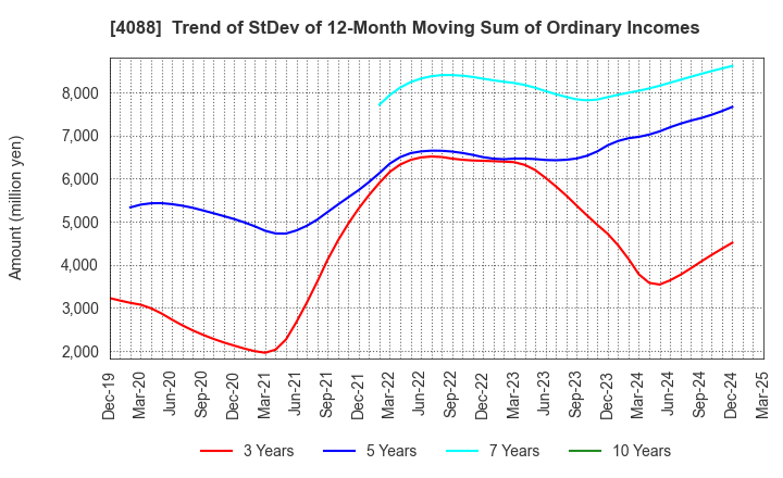 4088 AIR WATER INC.: Trend of StDev of 12-Month Moving Sum of Ordinary Incomes