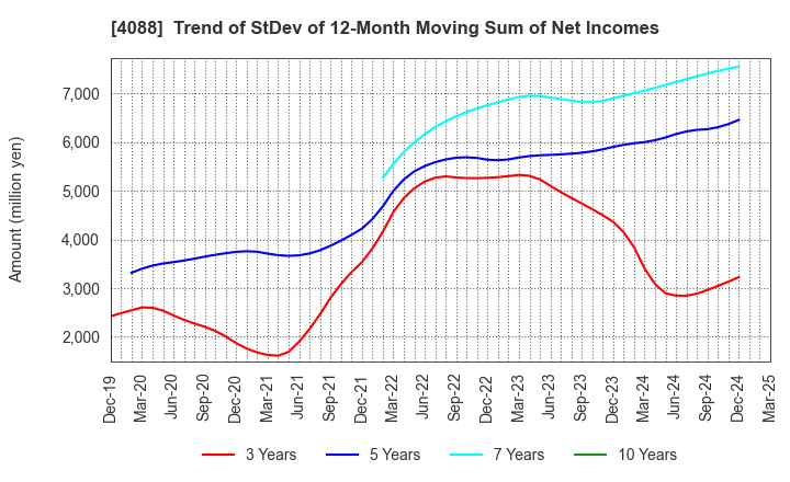 4088 AIR WATER INC.: Trend of StDev of 12-Month Moving Sum of Net Incomes