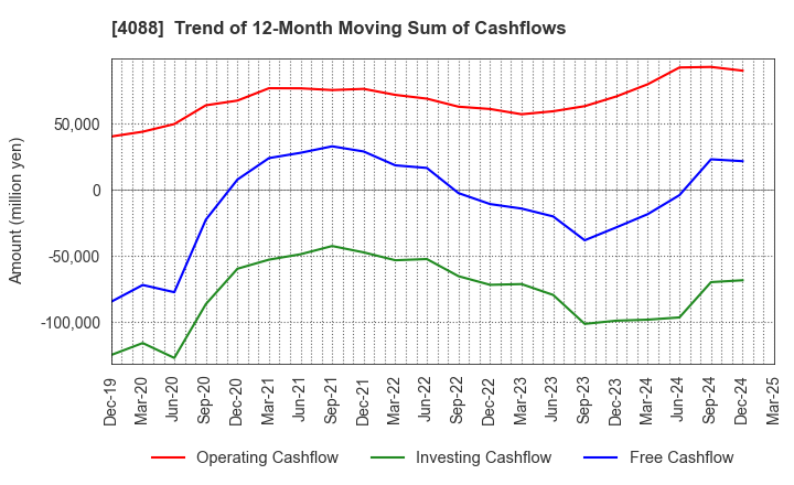 4088 AIR WATER INC.: Trend of 12-Month Moving Sum of Cashflows