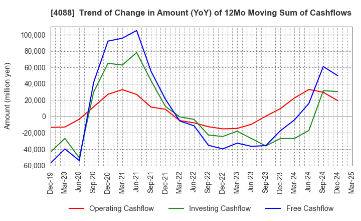 4088 AIR WATER INC.: Trend of Change in Amount (YoY) of 12Mo Moving Sum of Cashflows