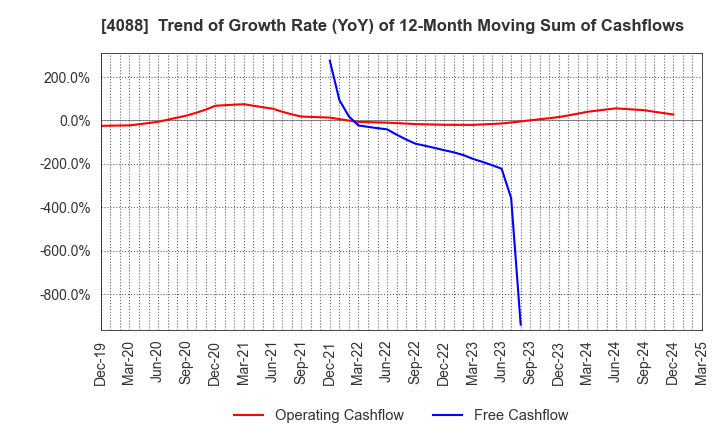4088 AIR WATER INC.: Trend of Growth Rate (YoY) of 12-Month Moving Sum of Cashflows