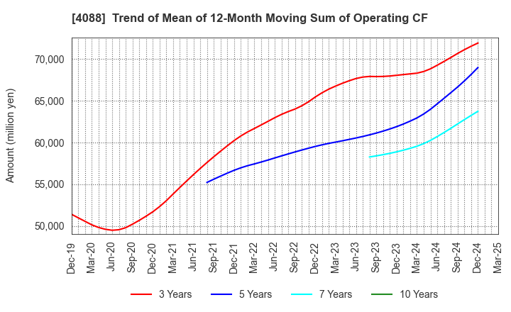 4088 AIR WATER INC.: Trend of Mean of 12-Month Moving Sum of Operating CF