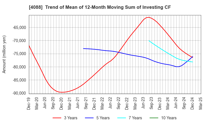 4088 AIR WATER INC.: Trend of Mean of 12-Month Moving Sum of Investing CF
