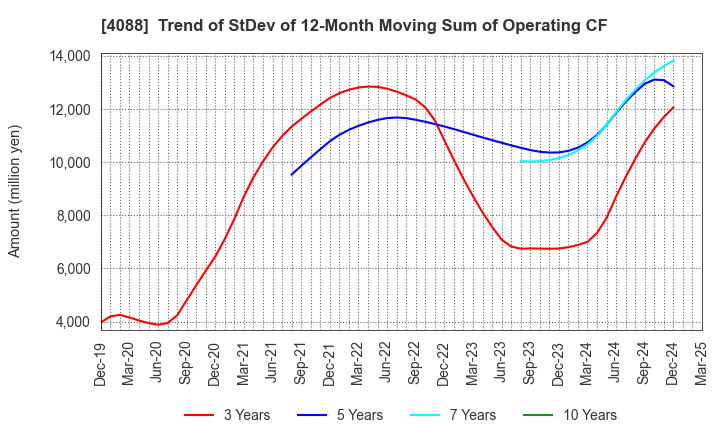 4088 AIR WATER INC.: Trend of StDev of 12-Month Moving Sum of Operating CF