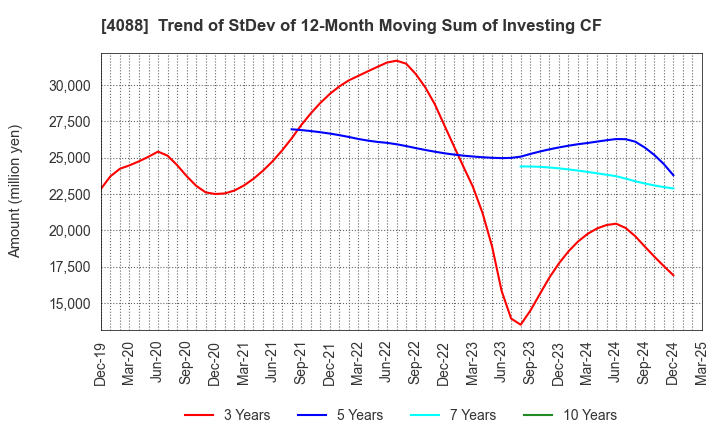 4088 AIR WATER INC.: Trend of StDev of 12-Month Moving Sum of Investing CF