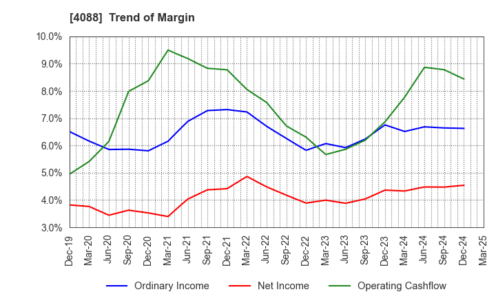 4088 AIR WATER INC.: Trend of Margin