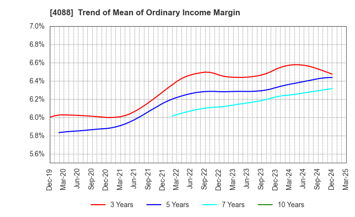 4088 AIR WATER INC.: Trend of Mean of Ordinary Income Margin