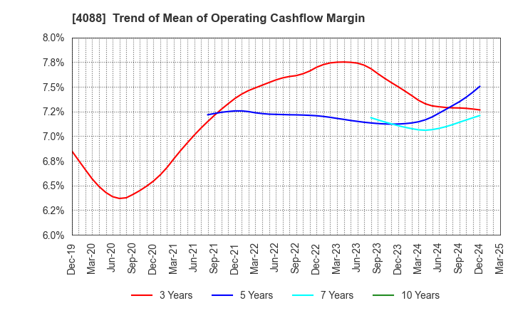 4088 AIR WATER INC.: Trend of Mean of Operating Cashflow Margin