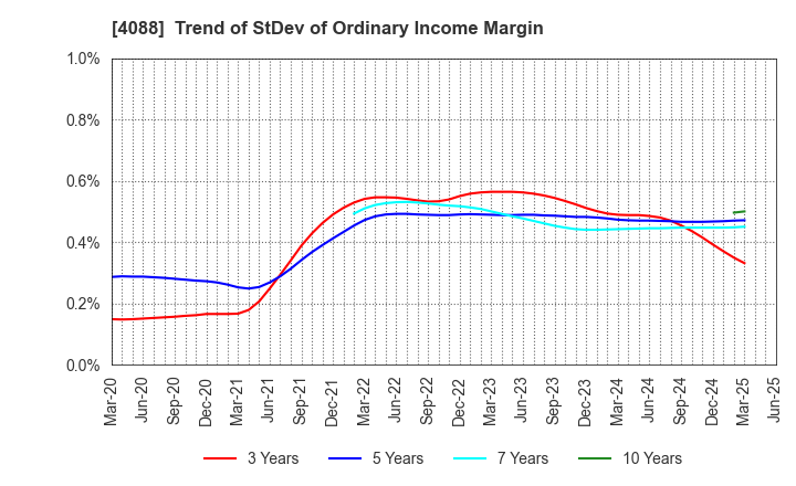 4088 AIR WATER INC.: Trend of StDev of Ordinary Income Margin