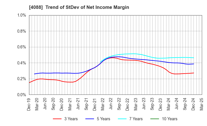 4088 AIR WATER INC.: Trend of StDev of Net Income Margin