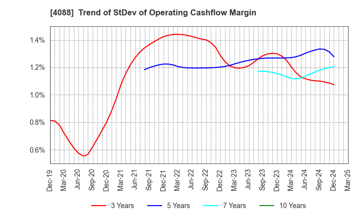 4088 AIR WATER INC.: Trend of StDev of Operating Cashflow Margin