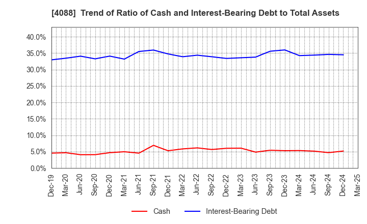 4088 AIR WATER INC.: Trend of Ratio of Cash and Interest-Bearing Debt to Total Assets
