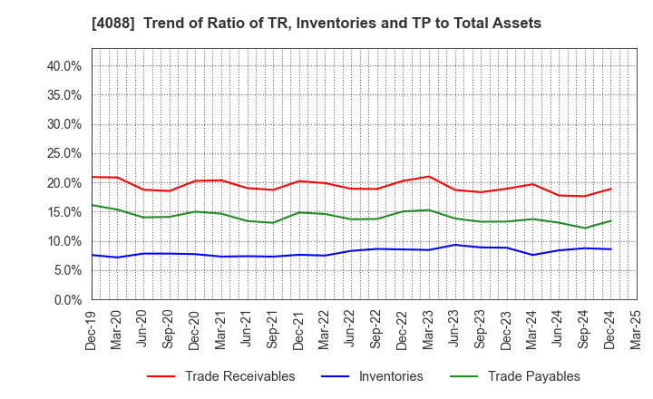 4088 AIR WATER INC.: Trend of Ratio of TR, Inventories and TP to Total Assets