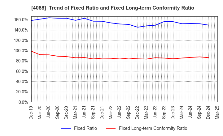 4088 AIR WATER INC.: Trend of Fixed Ratio and Fixed Long-term Conformity Ratio