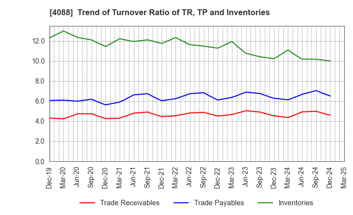 4088 AIR WATER INC.: Trend of Turnover Ratio of TR, TP and Inventories