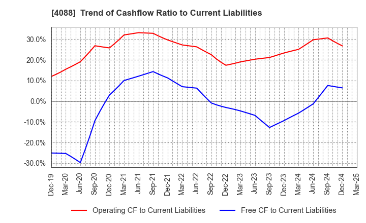 4088 AIR WATER INC.: Trend of Cashflow Ratio to Current Liabilities