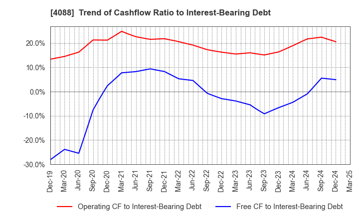 4088 AIR WATER INC.: Trend of Cashflow Ratio to Interest-Bearing Debt