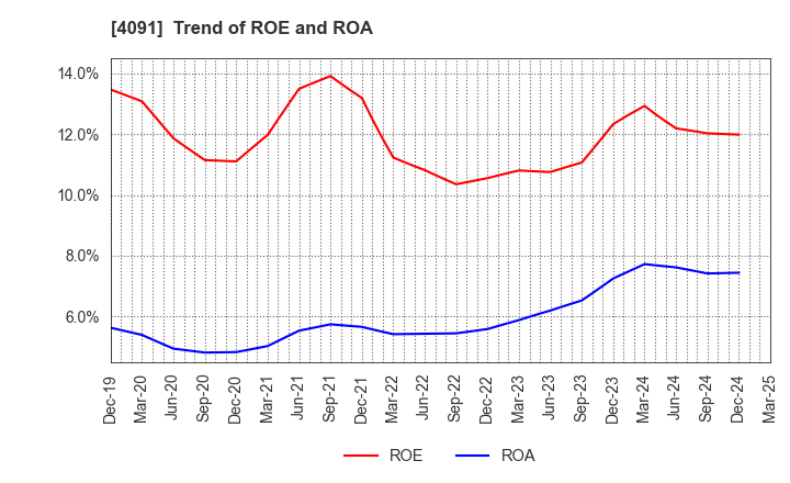 4091 NIPPON SANSO HOLDINGS CORPORATION: Trend of ROE and ROA