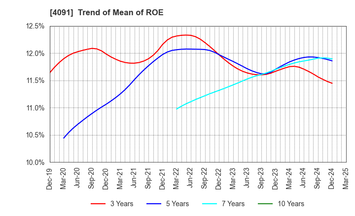 4091 NIPPON SANSO HOLDINGS CORPORATION: Trend of Mean of ROE