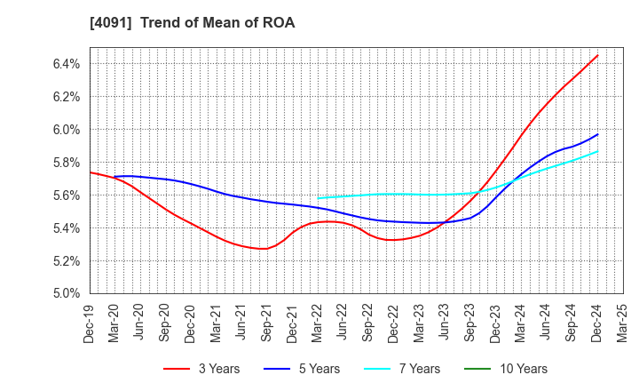 4091 NIPPON SANSO HOLDINGS CORPORATION: Trend of Mean of ROA