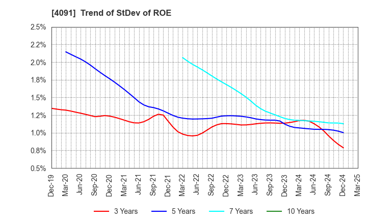 4091 NIPPON SANSO HOLDINGS CORPORATION: Trend of StDev of ROE