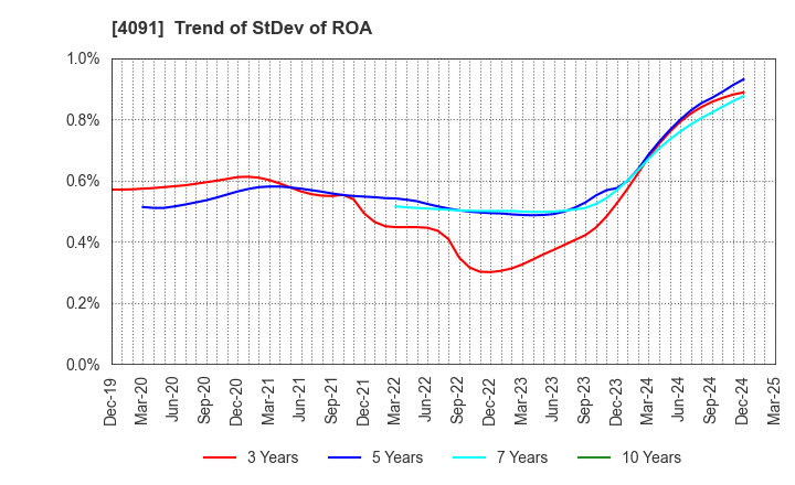 4091 NIPPON SANSO HOLDINGS CORPORATION: Trend of StDev of ROA