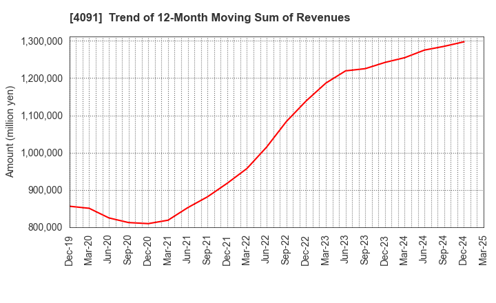 4091 NIPPON SANSO HOLDINGS CORPORATION: Trend of 12-Month Moving Sum of Revenues