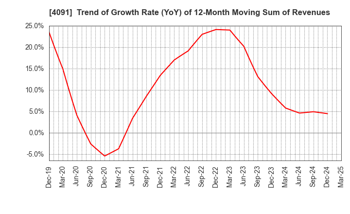 4091 NIPPON SANSO HOLDINGS CORPORATION: Trend of Growth Rate (YoY) of 12-Month Moving Sum of Revenues