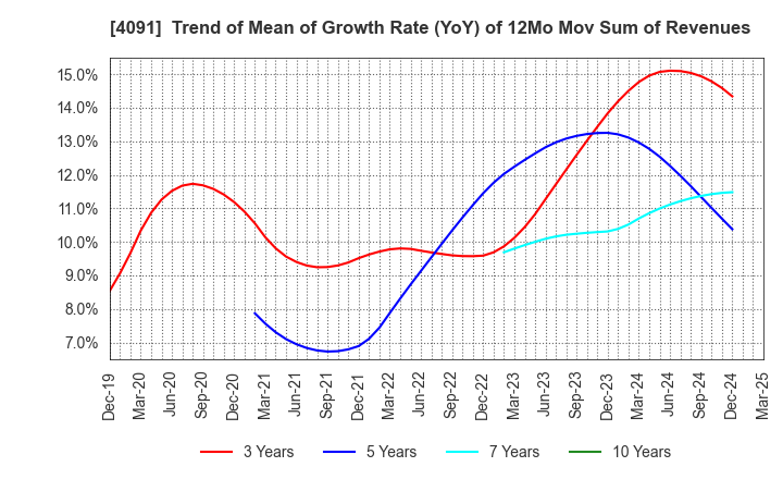 4091 NIPPON SANSO HOLDINGS CORPORATION: Trend of Mean of Growth Rate (YoY) of 12Mo Mov Sum of Revenues