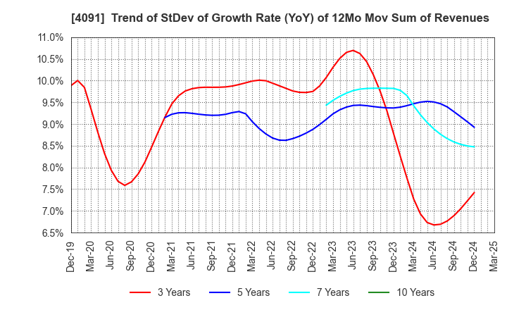 4091 NIPPON SANSO HOLDINGS CORPORATION: Trend of StDev of Growth Rate (YoY) of 12Mo Mov Sum of Revenues