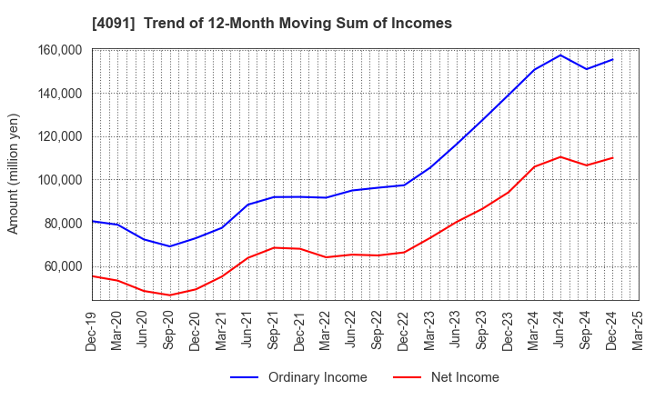 4091 NIPPON SANSO HOLDINGS CORPORATION: Trend of 12-Month Moving Sum of Incomes