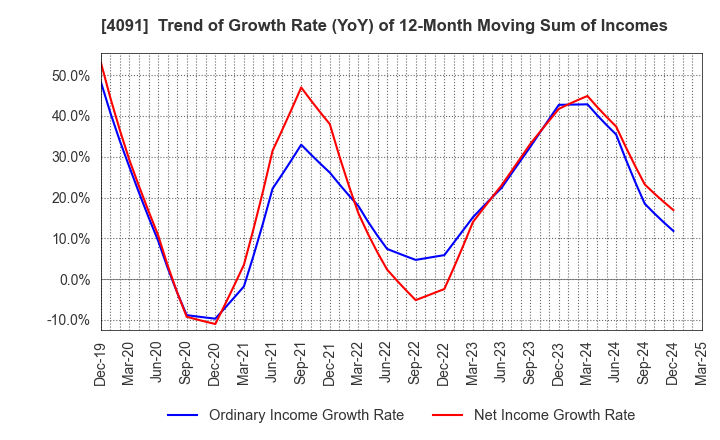 4091 NIPPON SANSO HOLDINGS CORPORATION: Trend of Growth Rate (YoY) of 12-Month Moving Sum of Incomes