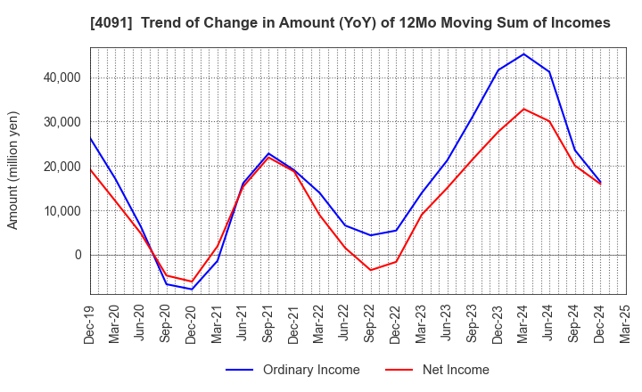 4091 NIPPON SANSO HOLDINGS CORPORATION: Trend of Change in Amount (YoY) of 12Mo Moving Sum of Incomes