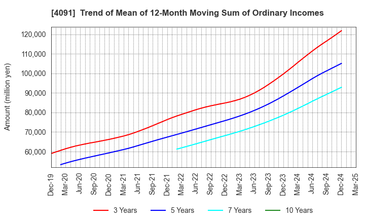 4091 NIPPON SANSO HOLDINGS CORPORATION: Trend of Mean of 12-Month Moving Sum of Ordinary Incomes