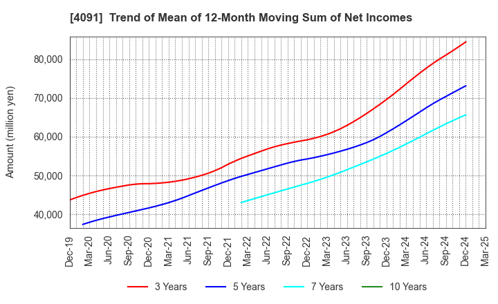 4091 NIPPON SANSO HOLDINGS CORPORATION: Trend of Mean of 12-Month Moving Sum of Net Incomes
