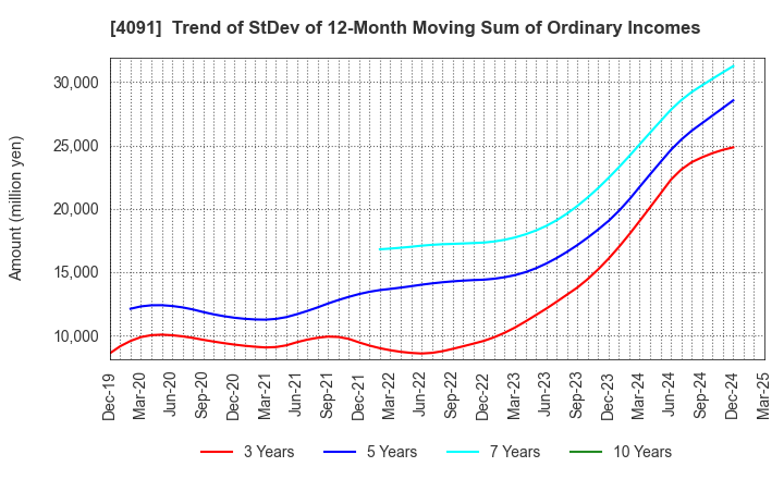 4091 NIPPON SANSO HOLDINGS CORPORATION: Trend of StDev of 12-Month Moving Sum of Ordinary Incomes